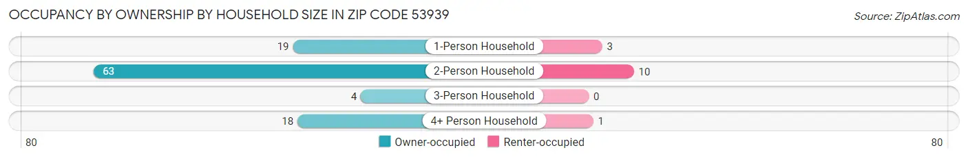 Occupancy by Ownership by Household Size in Zip Code 53939