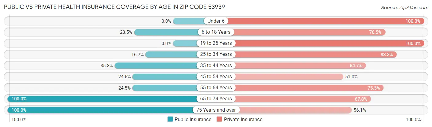 Public vs Private Health Insurance Coverage by Age in Zip Code 53939