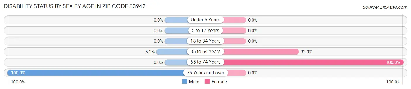 Disability Status by Sex by Age in Zip Code 53942
