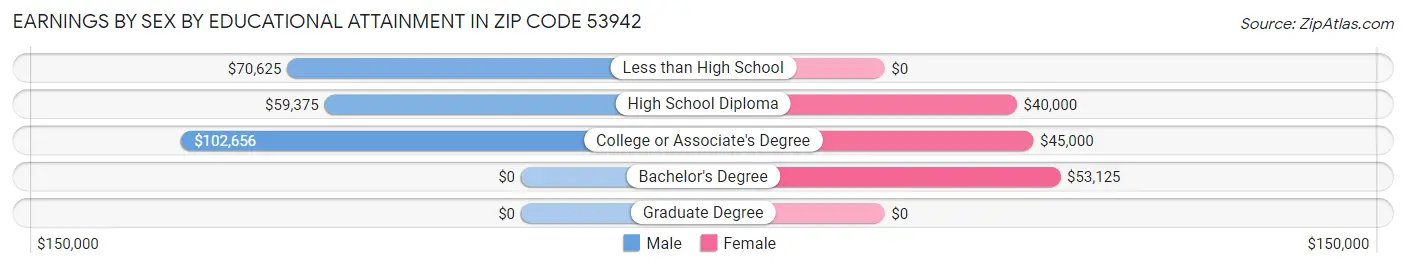 Earnings by Sex by Educational Attainment in Zip Code 53942
