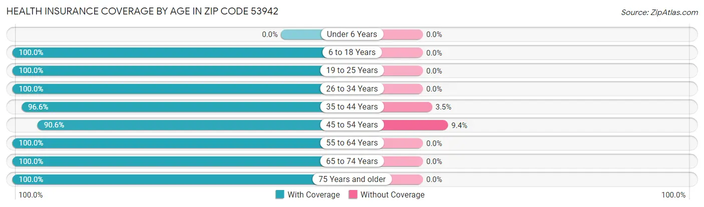 Health Insurance Coverage by Age in Zip Code 53942