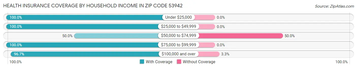 Health Insurance Coverage by Household Income in Zip Code 53942