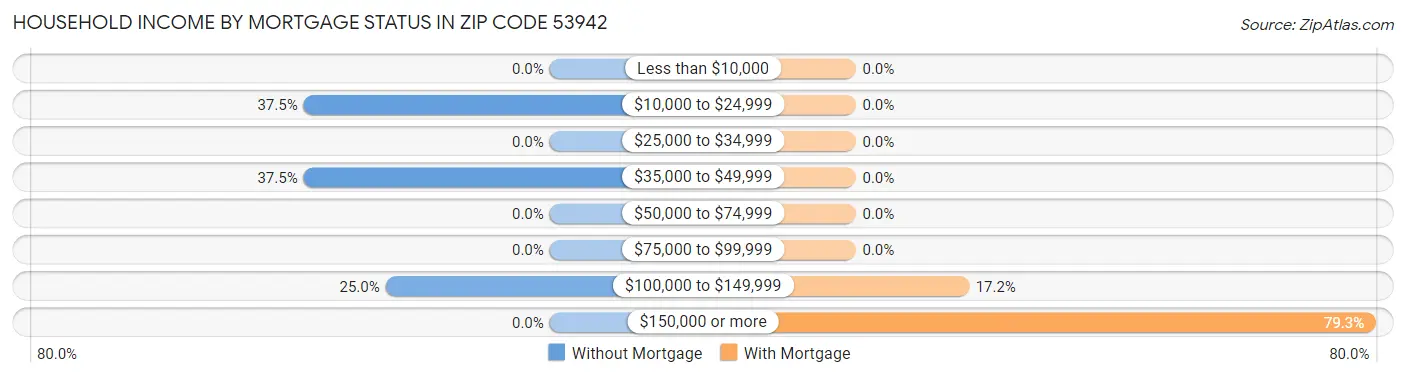 Household Income by Mortgage Status in Zip Code 53942