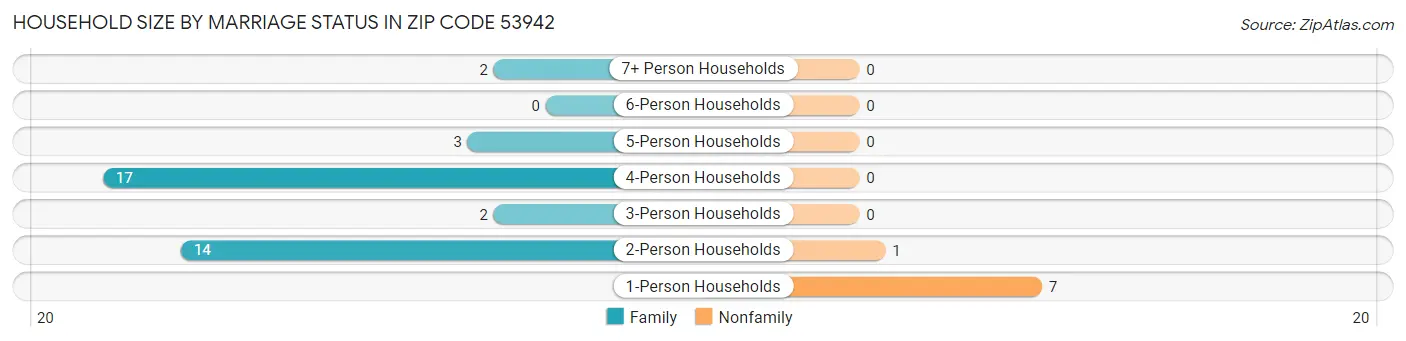Household Size by Marriage Status in Zip Code 53942
