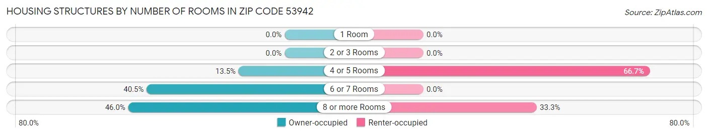 Housing Structures by Number of Rooms in Zip Code 53942