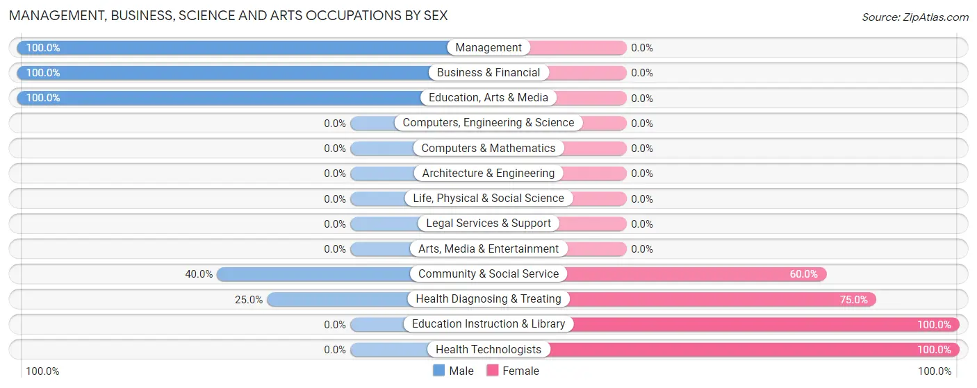 Management, Business, Science and Arts Occupations by Sex in Zip Code 53942