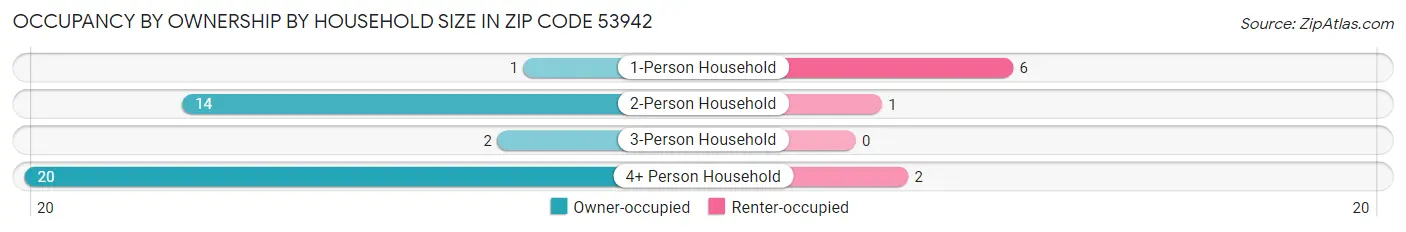 Occupancy by Ownership by Household Size in Zip Code 53942
