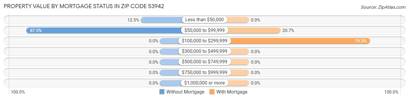 Property Value by Mortgage Status in Zip Code 53942