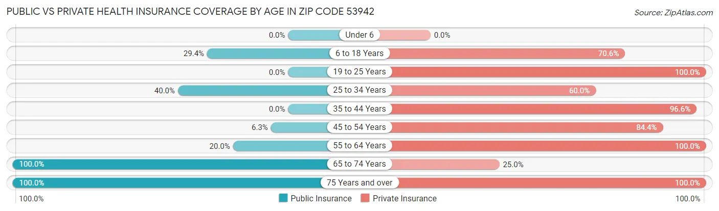 Public vs Private Health Insurance Coverage by Age in Zip Code 53942