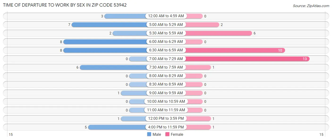Time of Departure to Work by Sex in Zip Code 53942