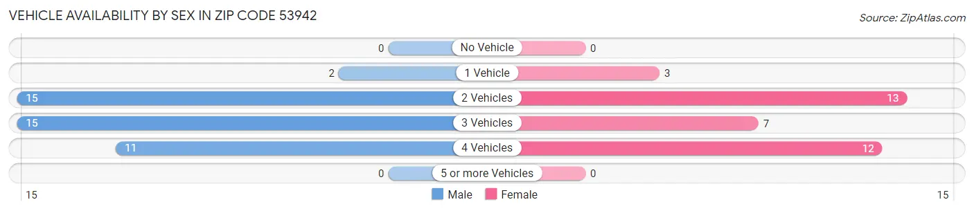 Vehicle Availability by Sex in Zip Code 53942