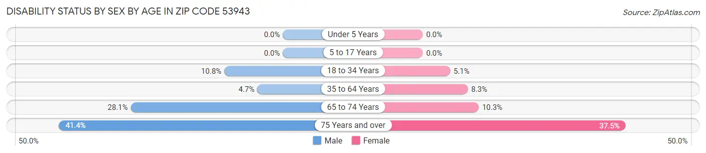 Disability Status by Sex by Age in Zip Code 53943