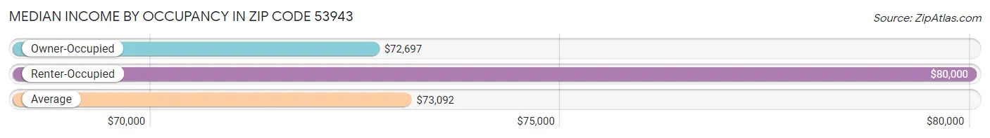 Median Income by Occupancy in Zip Code 53943