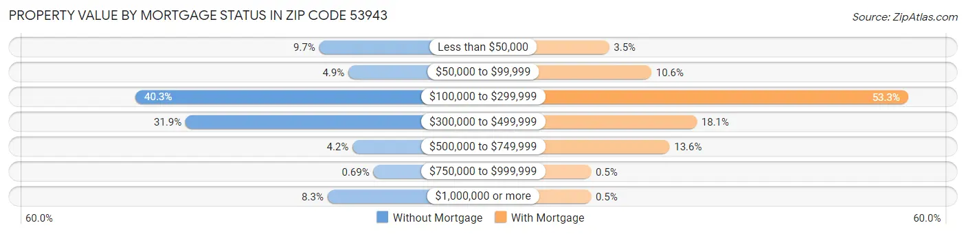 Property Value by Mortgage Status in Zip Code 53943