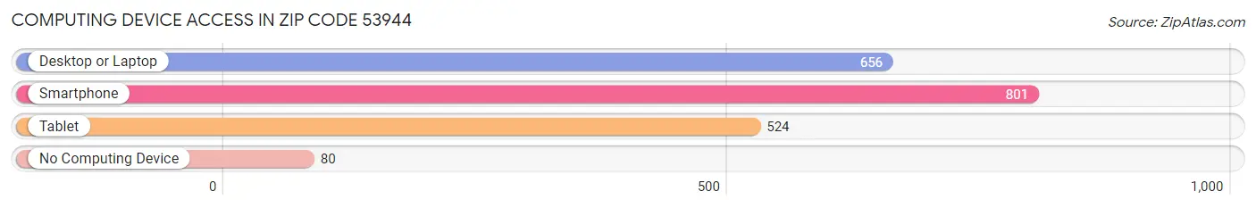 Computing Device Access in Zip Code 53944