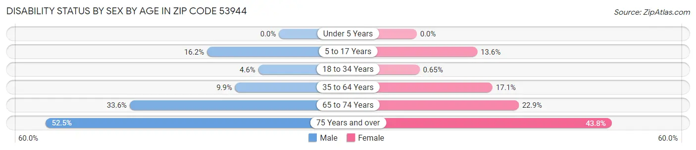 Disability Status by Sex by Age in Zip Code 53944