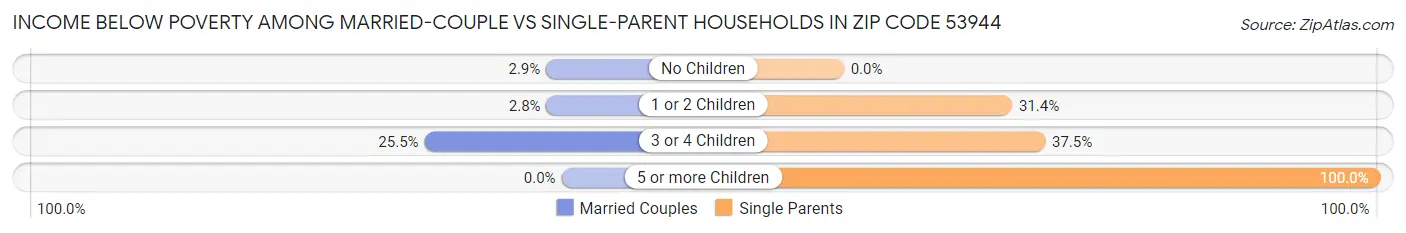 Income Below Poverty Among Married-Couple vs Single-Parent Households in Zip Code 53944