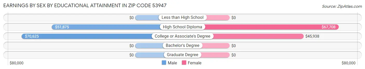 Earnings by Sex by Educational Attainment in Zip Code 53947