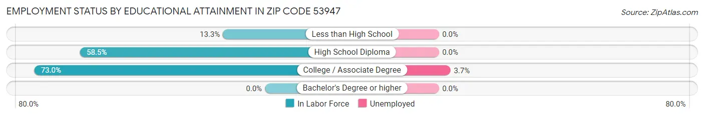 Employment Status by Educational Attainment in Zip Code 53947