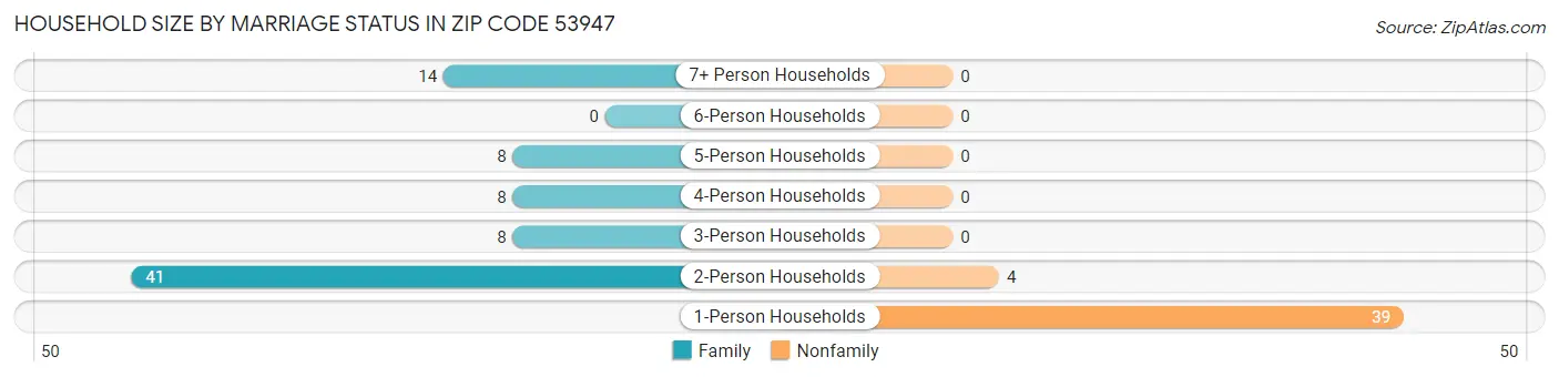 Household Size by Marriage Status in Zip Code 53947