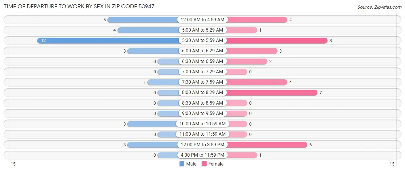 Time of Departure to Work by Sex in Zip Code 53947