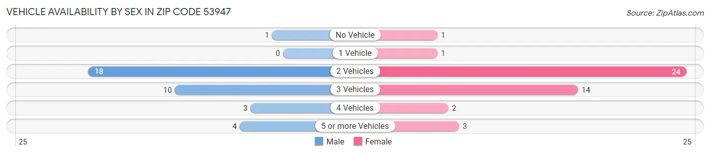 Vehicle Availability by Sex in Zip Code 53947