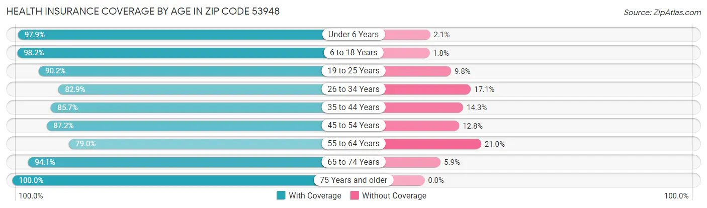 Health Insurance Coverage by Age in Zip Code 53948
