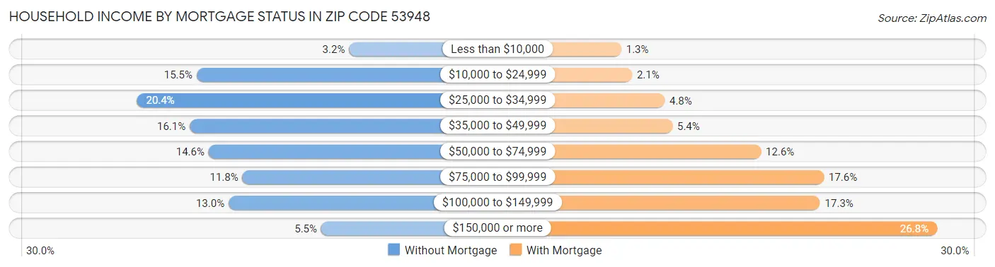 Household Income by Mortgage Status in Zip Code 53948