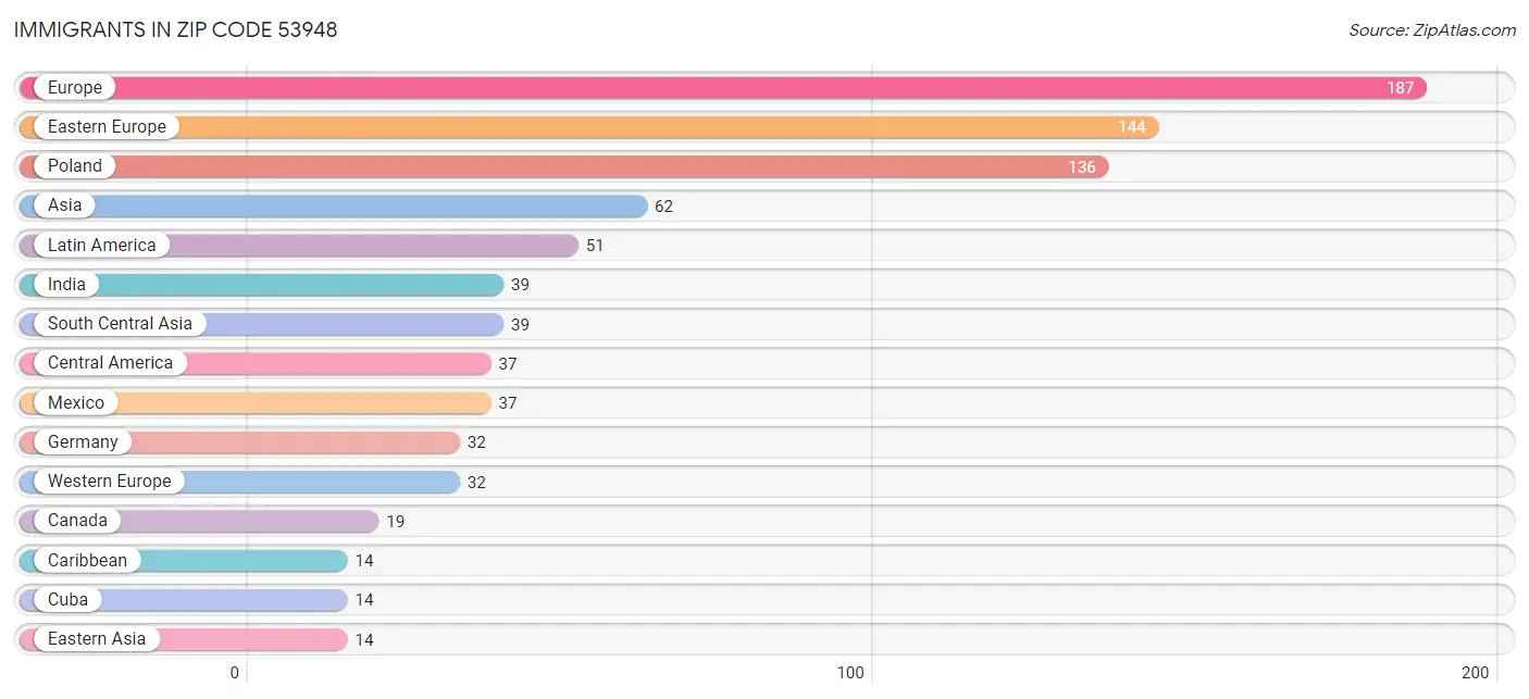 Immigrants in Zip Code 53948