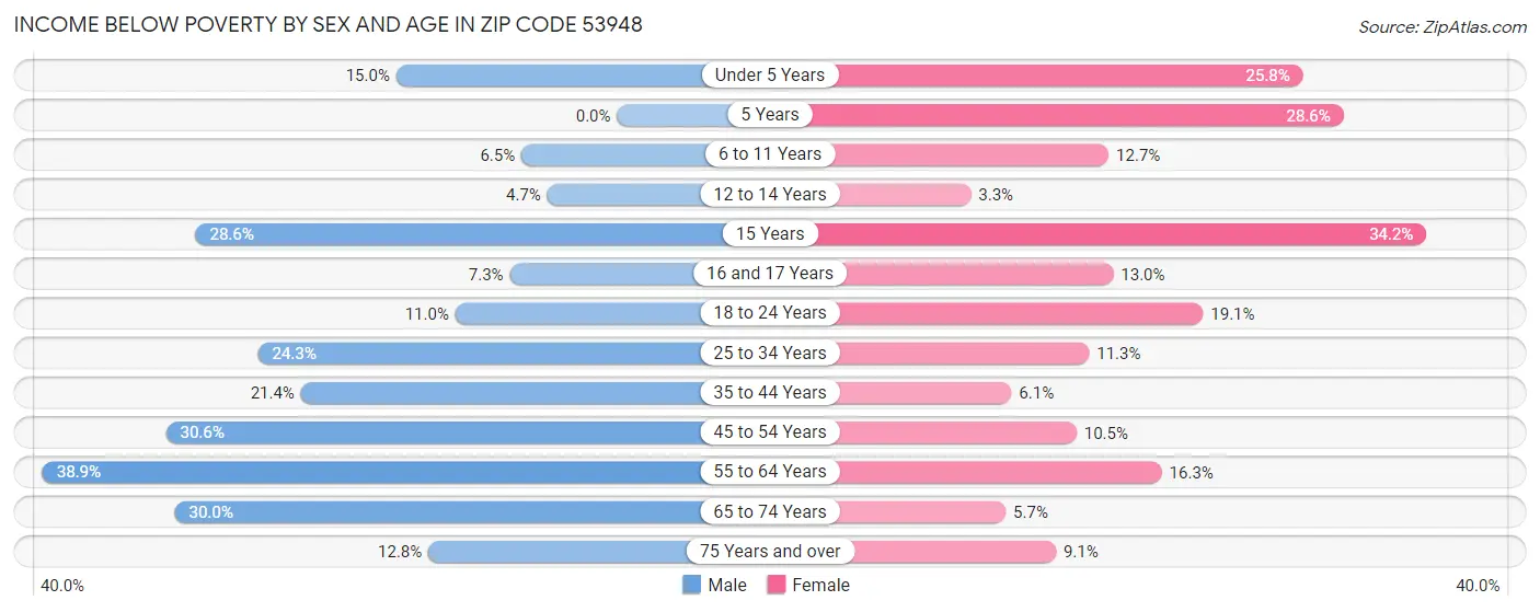 Income Below Poverty by Sex and Age in Zip Code 53948