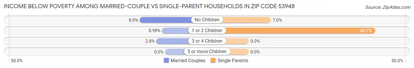 Income Below Poverty Among Married-Couple vs Single-Parent Households in Zip Code 53948