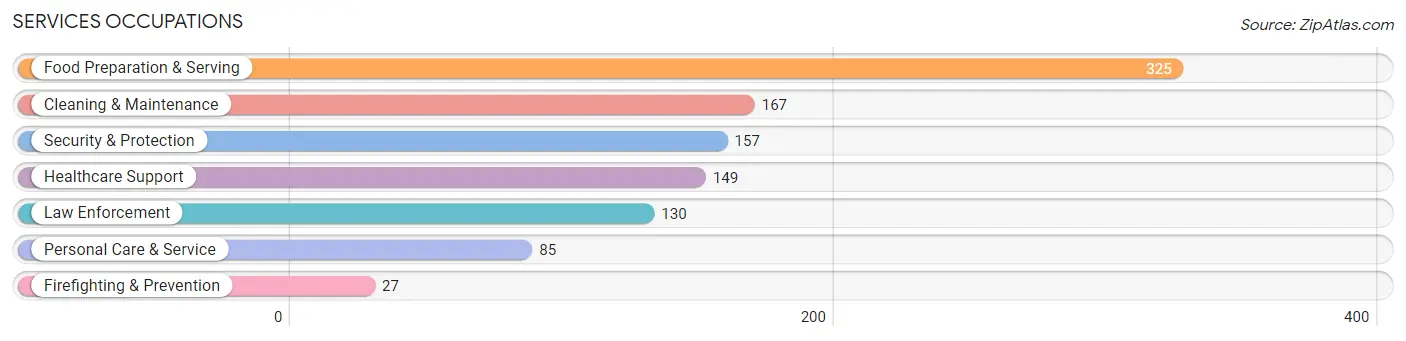 Services Occupations in Zip Code 53948