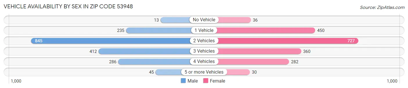 Vehicle Availability by Sex in Zip Code 53948