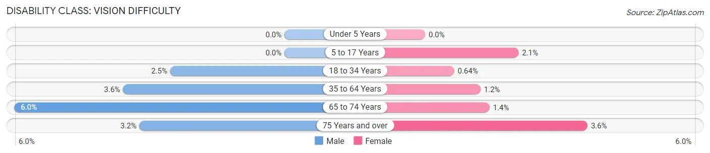 Disability in Zip Code 53948: <span>Vision Difficulty</span>