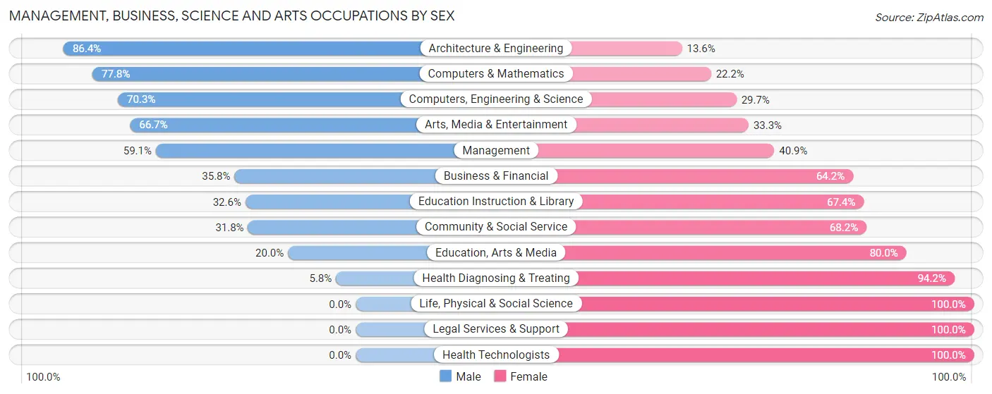 Management, Business, Science and Arts Occupations by Sex in Zip Code 53949