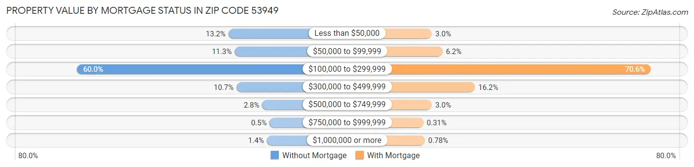 Property Value by Mortgage Status in Zip Code 53949