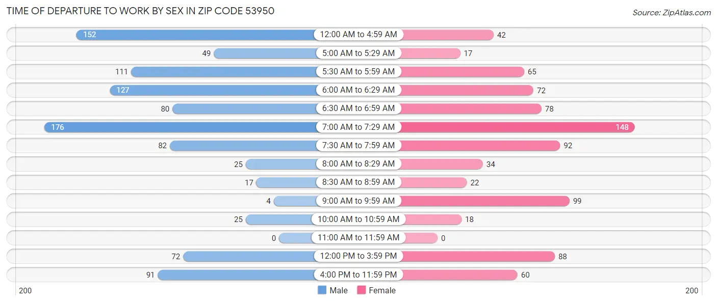 Time of Departure to Work by Sex in Zip Code 53950