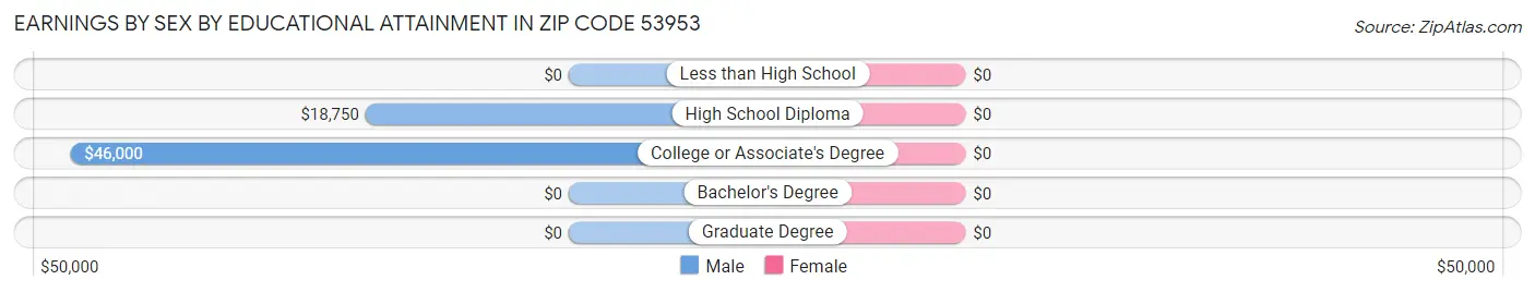 Earnings by Sex by Educational Attainment in Zip Code 53953