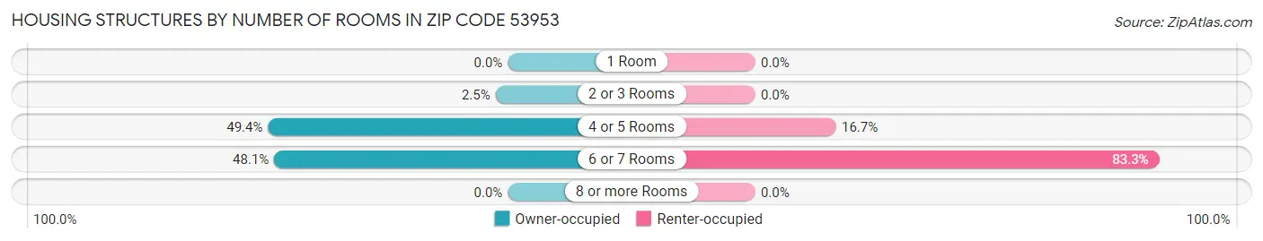 Housing Structures by Number of Rooms in Zip Code 53953