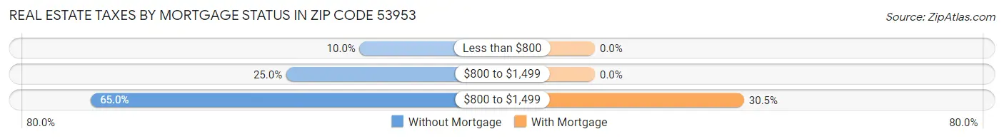 Real Estate Taxes by Mortgage Status in Zip Code 53953