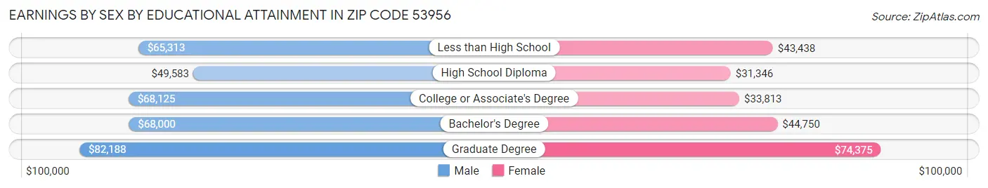 Earnings by Sex by Educational Attainment in Zip Code 53956