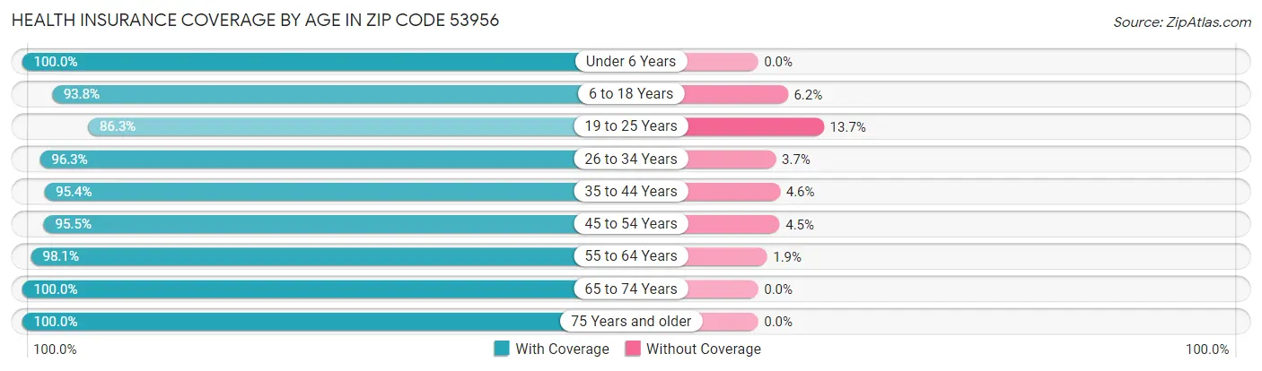 Health Insurance Coverage by Age in Zip Code 53956