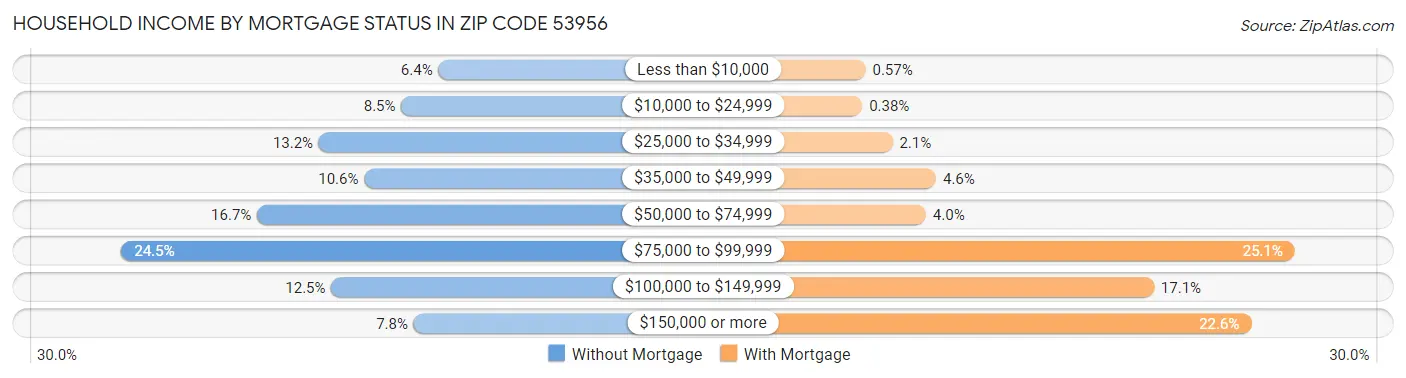 Household Income by Mortgage Status in Zip Code 53956