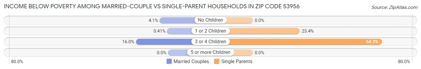 Income Below Poverty Among Married-Couple vs Single-Parent Households in Zip Code 53956