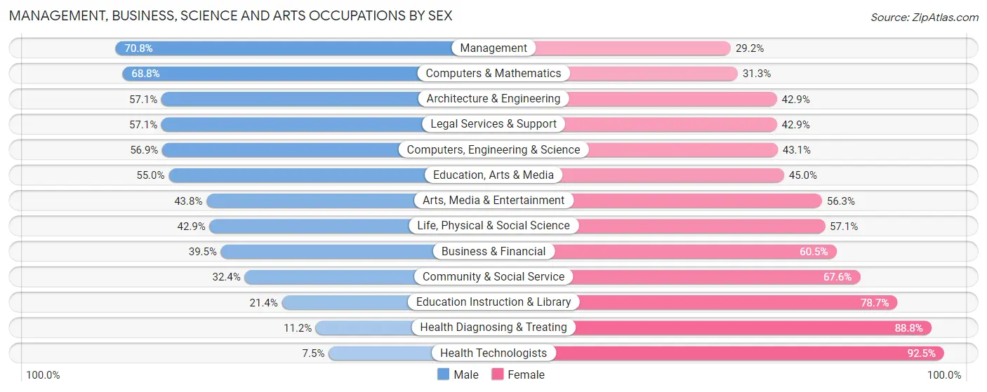 Management, Business, Science and Arts Occupations by Sex in Zip Code 53956