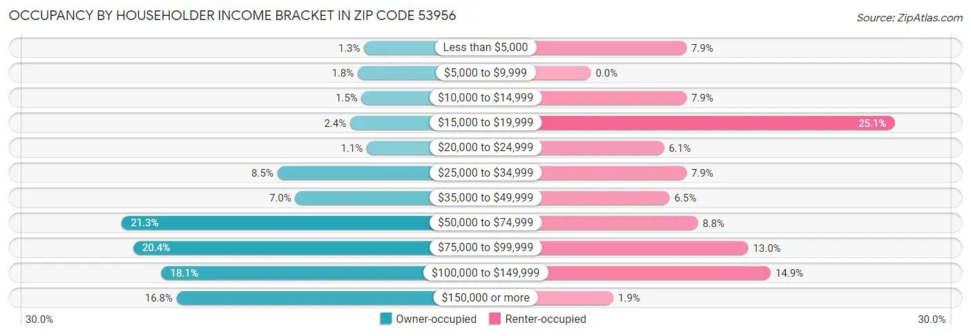 Occupancy by Householder Income Bracket in Zip Code 53956