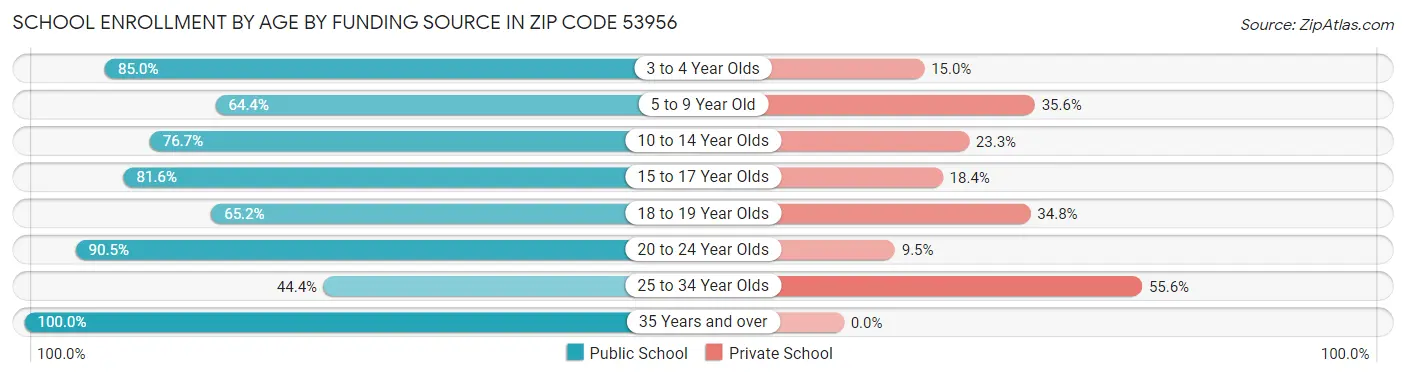 School Enrollment by Age by Funding Source in Zip Code 53956