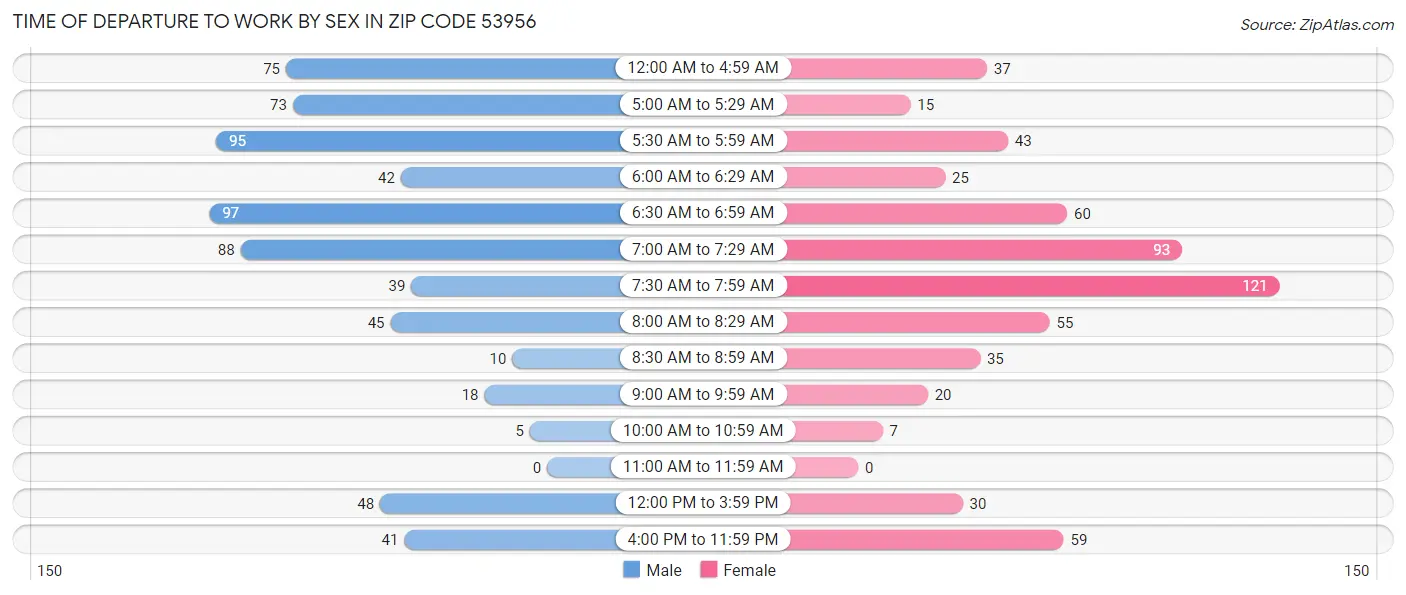 Time of Departure to Work by Sex in Zip Code 53956