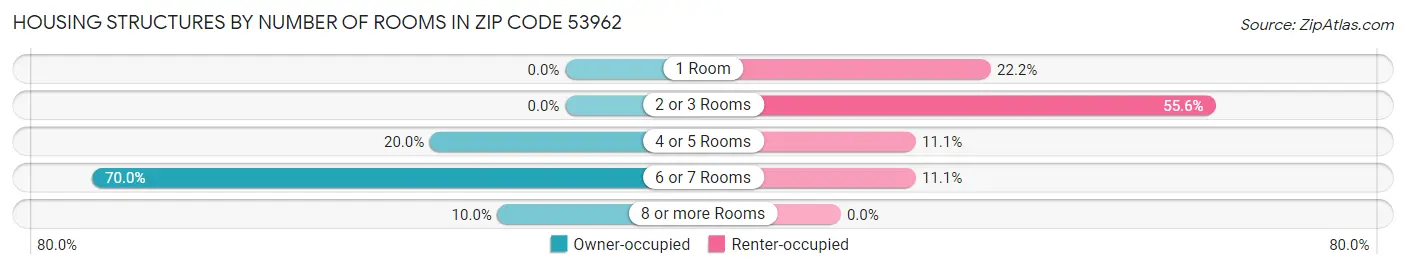 Housing Structures by Number of Rooms in Zip Code 53962