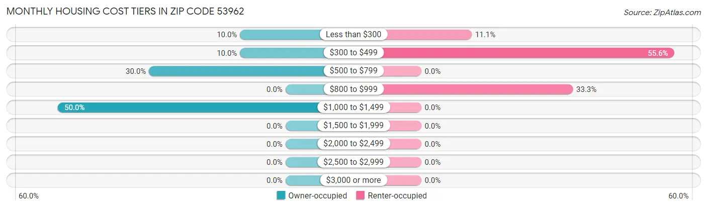 Monthly Housing Cost Tiers in Zip Code 53962